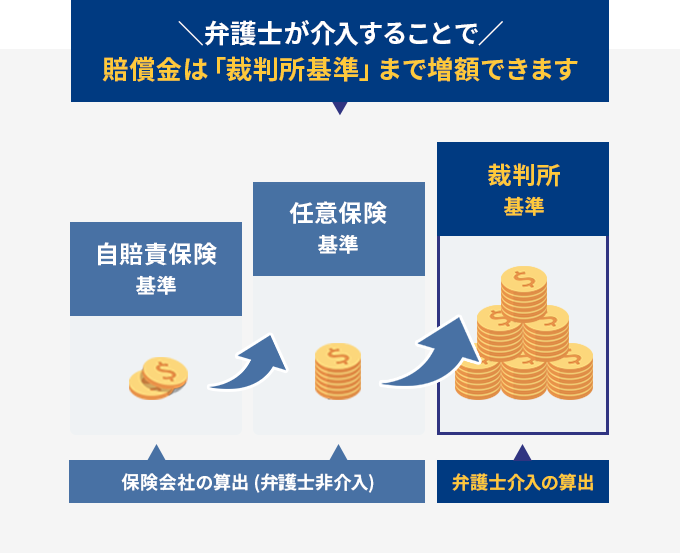 http://弁護士が介入することで賠償金は「裁判所基準」まで増額できる。保険会社の算出（弁護士非介入）では自賠責保険基準・任意保険基準にとどまるが、弁護士介入の算出では裁判所基準となり、金額が大きく上がることを示した図