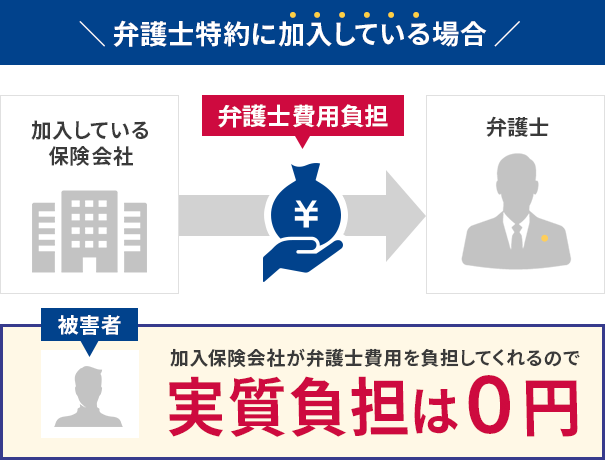 http://弁護士特約に加入している場合は、加入保険会社が弁護士費用を負担するため実質負担は0円