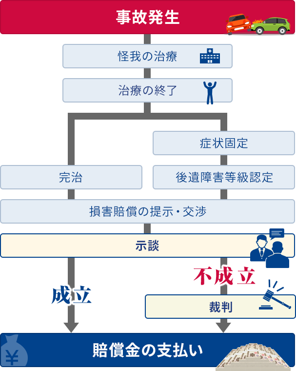 http://事故発生から怪我の治療、治療の終了を経て、完治した場合と症状固定して後遺障害等級認定を受ける場合に分かれ、損害賠償の提示・交渉、示談へ進む。示談が成立すれば賠償金の支払い、不成立なら裁判を経て賠償金の支払いとなる流れ図