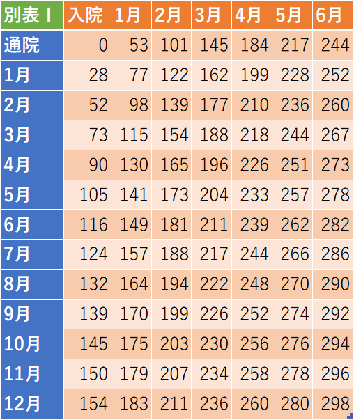 慰謝料別表Ⅰ