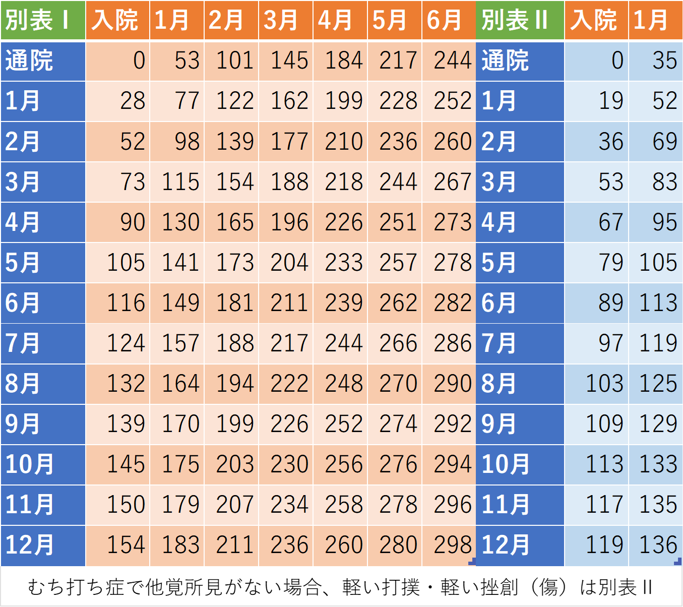慰謝料早見表